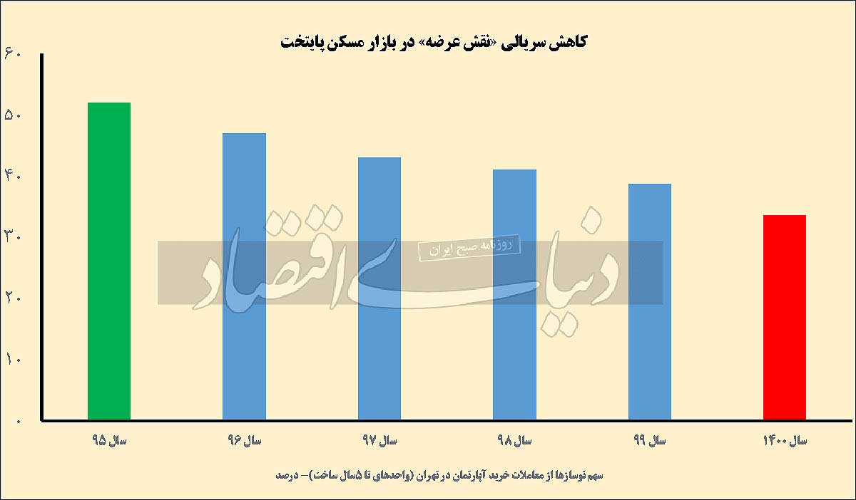 کاهش سریالی نقش عرضه در بازار مسکن پایتخت